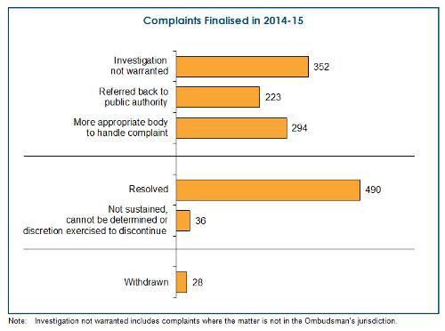 Complaints Finalised in 2014-15