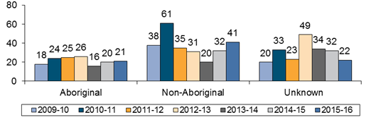 Chart - Number of Notifications by Aboriginal Status