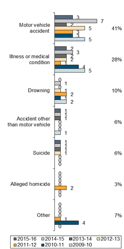Chart - Circumstances of Deaths Children Aged 6-12 