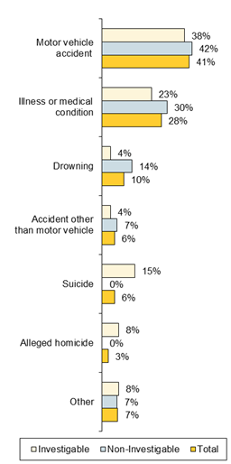 Chart - Circumstances of Deaths Aged 6-12 % of Deaths 