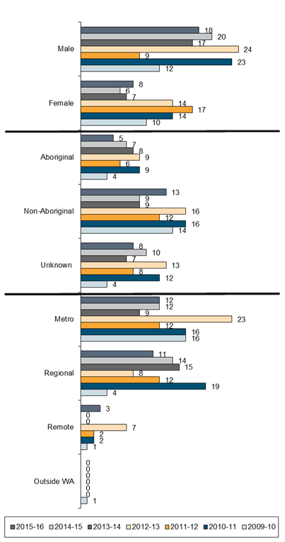 Chart - Characteristics of Children Aged 13-17