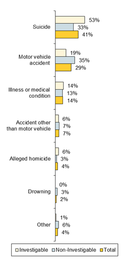 Chart - Circumstances of Deaths Aged 13-17 % of Deaths