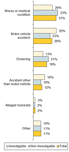Chart - Circumstances of Deaths Aged 1-5 % of Deaths