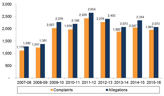Chart - Total Number of Complaints and Allegations Received 2007-08 to 2015-16