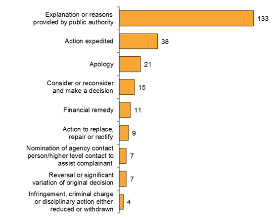 Chart - Remedial Action to Assist the Complainant in 2015-16
