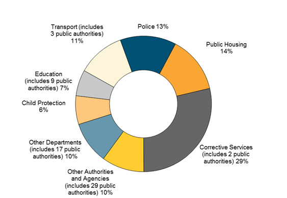 Chart - Complaints Received about the Public Sector in 2015-16