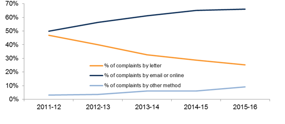 Chart - Methods for Making Complaints 2011-12 to 2015-16 (explanation of figures are in preceding paragraph)