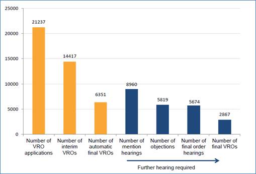 Chart - Patterns in violence restraining order hearings and outcomes across the court process over the investigation period 