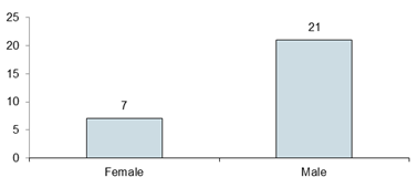 Chart - Perpetrator by Gender