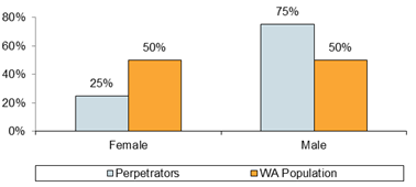 Chart - Gender of Perpetrators Compared to WA Population