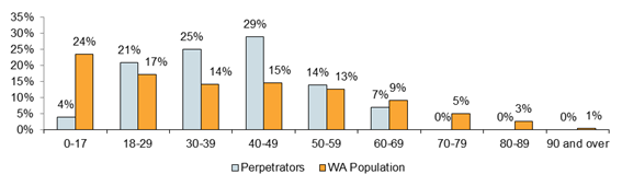 Chart - Age of Perpetrators Compared to WA Population