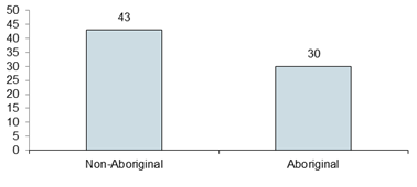Chart - Number of Persons who Died by Aboriginal Status