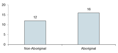 Chart - Perpetrator by Aboriginal Status