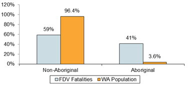 Chart - Aboriginal Status of Persons who Died Compared to WA Population