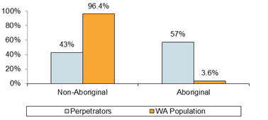 Chart - Aboriginal Status of Perpetrators Compared to WA Population