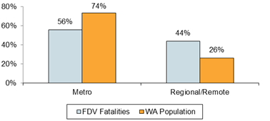 Chart - Location of Fatal Incident Compared to WA Population