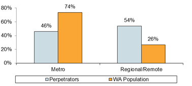 Chart - Perpetrators by Location of Fatal Incident Compared to WA Population