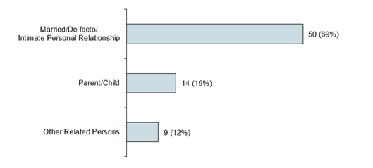 Chart - Family and Domestic Relationships