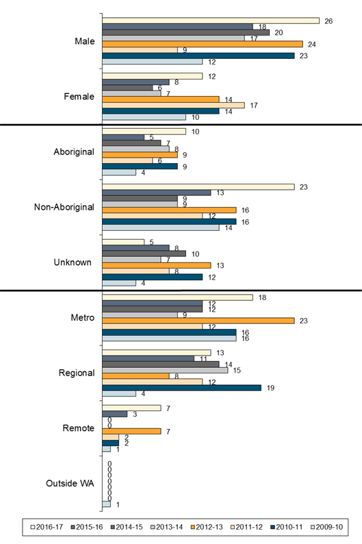 Chart: Characteristics of Children Aged 13-17