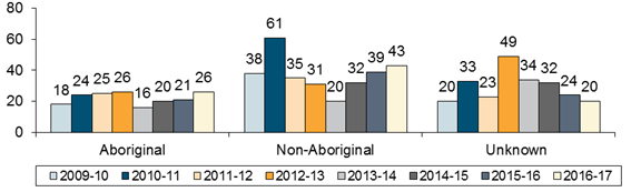 Chart: Number of Notifications by Aboriginal Status