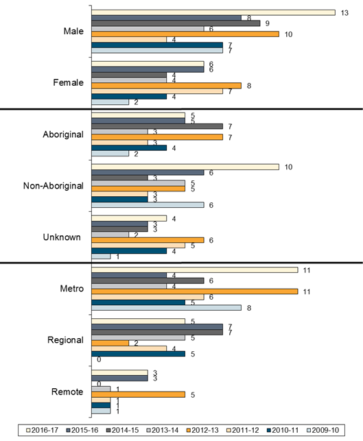 Chart: Characteristics of Young People who Suicide