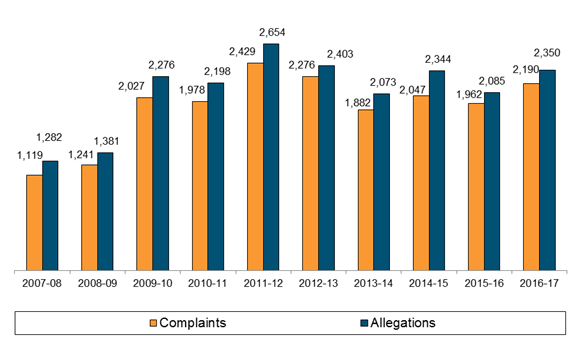 Chart: Total Number of Complaints and Allegations Received 2007-08 to 2016-17