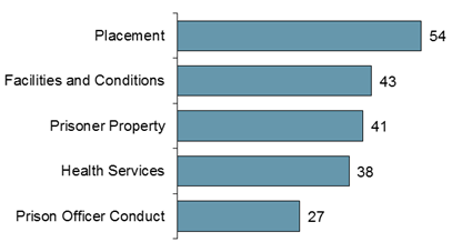 Chart: Corrective Services Most Common Allegations