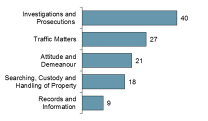Chart: Police Most Common Allegations