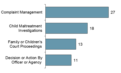 Chart: Child protection Most Common Allegations