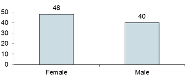Chart: Number of Persons who Died by Gender