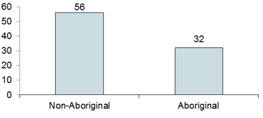 Chart: Number of Persons who Died by Aboriginal Status