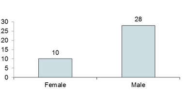 Chart: Perpetrator by Gender 