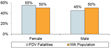 Chart: Gender of Persons who Died Compared to WA Population
