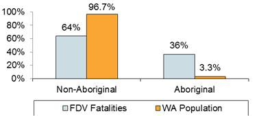 Chart: Aboriginal Status of Persons who Died Compared to WA Population