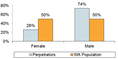 Chart: Gender of Perpetrators Compared to WA Population
