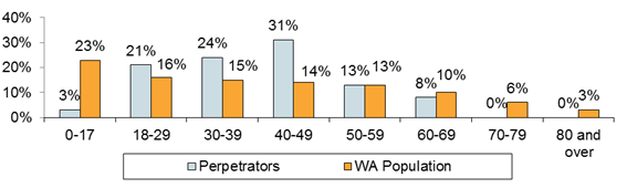 Chart: Age of Perpetrators Compared to WA Population