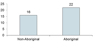Chart: Perpetrator by Aboriginal Status