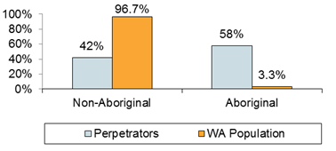 Chart: Aboriginal Status of Perpetrators Compared to WA Population