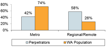 Chart: Perpetrators by Location Compared to WA Population