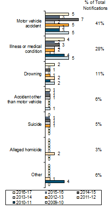 Chart: Circumstances of Deaths
Children Aged 6-12 