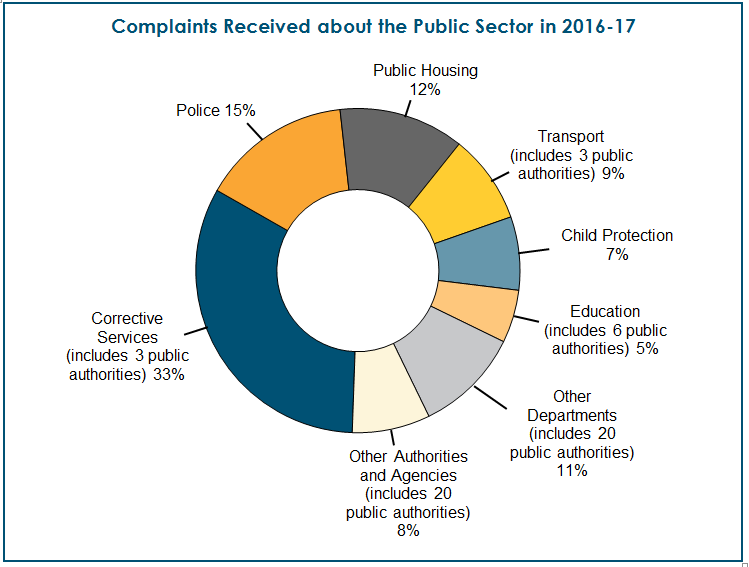 Chart: Complaints Received about the Public Sector in 2016-17