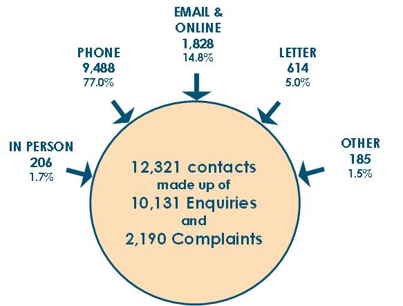 Contacts to the Office in 2016-17: 12,321 contacts made up of 10,131 Enquiries and 2,190 Complaints