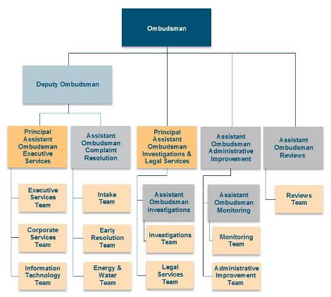 Ombudsman WA Organisationl Chart