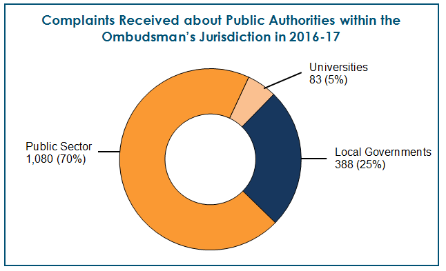 Chart: Complaints Received about Public Authorities within the 
Ombudsman’s Jurisdiction in 2016-17 