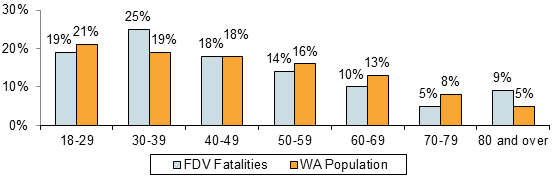 Chart: Age of Persons who Died Compared to WA Population