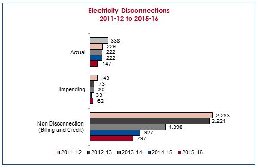 Electricity Disconnections 2011-12 to 2015-16