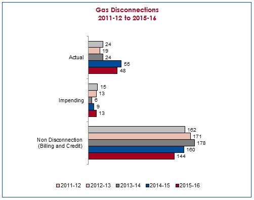Gas Disconnections 2011-12 to 2015-16