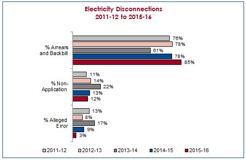 Electricity Disconnections (by %) 2011-12 to 2015-16