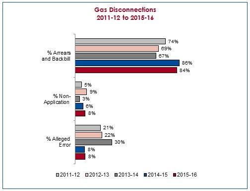 Gas Disconnections (by %) 2011-12 to 2015-16