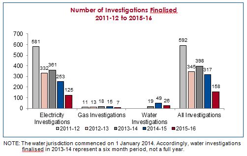 Number of investigations finalised 2011-12 to 2015-16